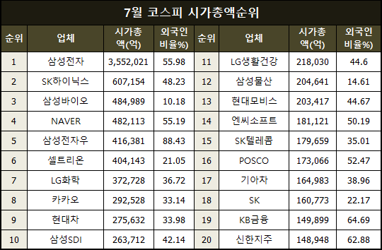  7월 코스피,코스닥시가총액 업체별 순위와 특이사항(삼성전자,SK하이닉스,셀트리온,씨젠 등)