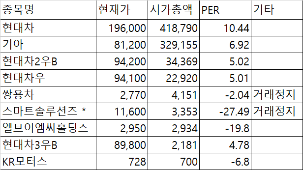 자동차 업종에 속한 국내 기업