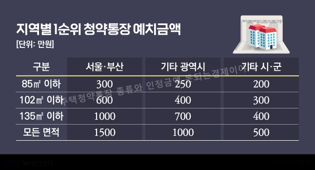주택청약저축 종류 지역별예치금