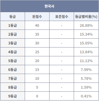 모의고사 등급컷