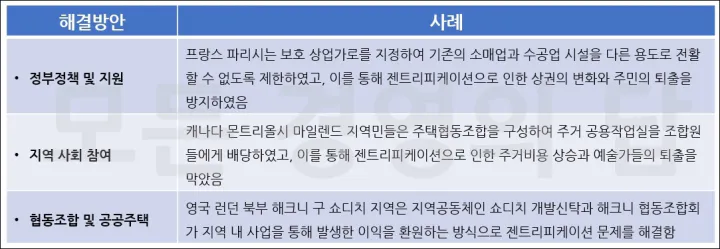 (표) 젠트리피케이션 해결방안