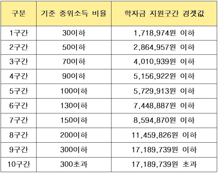 2024년 1학기 국가장학금 2차 신청