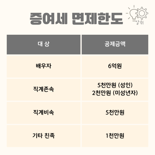 가족간증여세면제한도