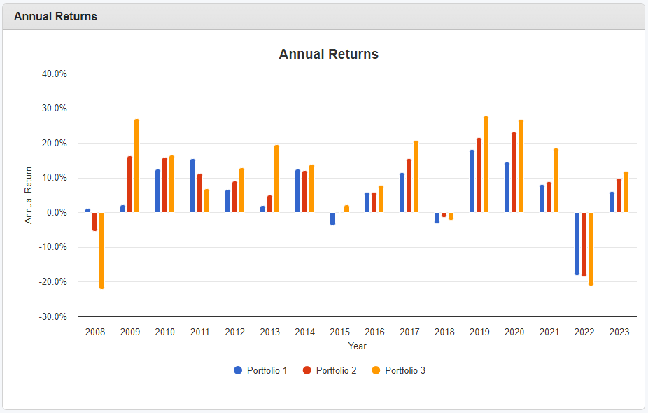 Portfolio Visualizer를 통한 backtest annual returns