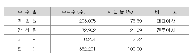 더본코리아-지분구조