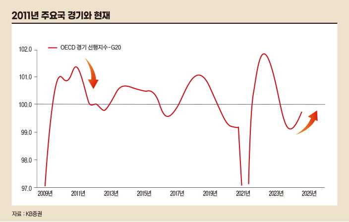 2011년 주요국 경기와 현재