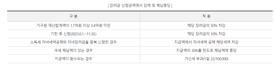 근로장려금 기준