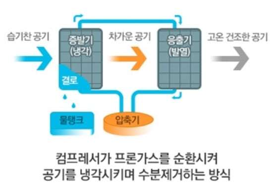  제습력 죽이는 가성비 제습기 추천 TOP 7 (2022 순위)