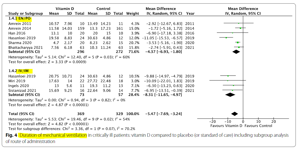 중환자에서 vitamin D의 중요성 : vitamin D administration in critically ill patient - Results 중환자에서 vitamin D의 중요성 : vitamin D administration in critically ill patient - Results