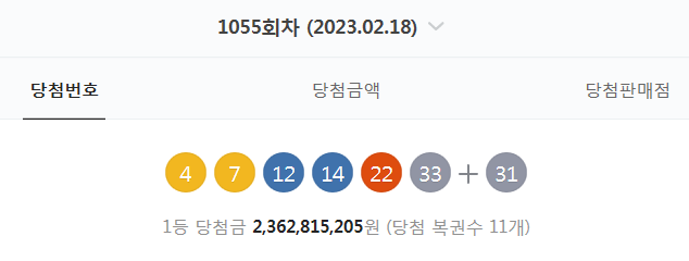  1055회차 로또 당첨번호 (4. 7. 12. 14. 22. 33 + 31 - 1등 당첨자 11명 - 당첨금 : 23억 6281만 원)