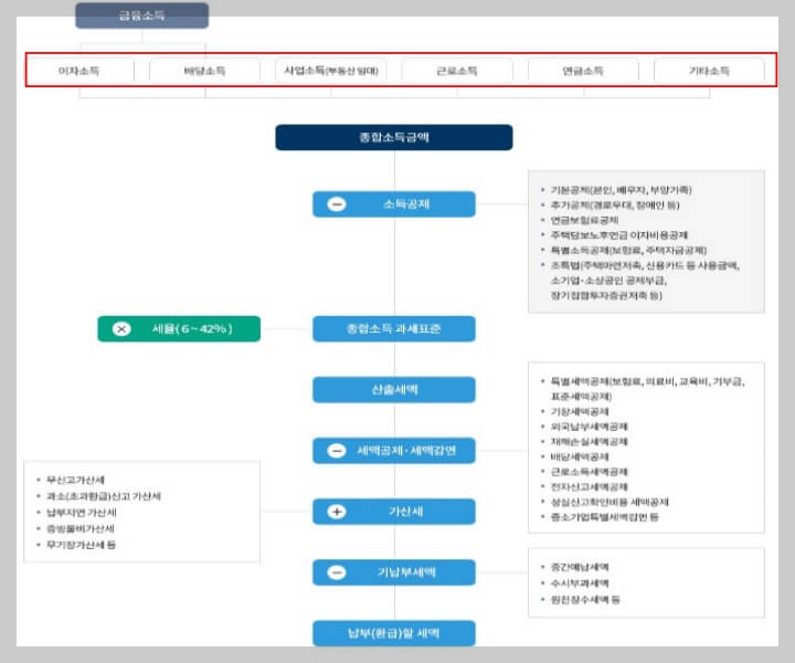 종합소득세 세액계산흐름표