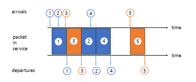  [네트워크] 패킷 스케줄링 기법(Scheduling Policies) | Round Robin, WFQ(Weighted Fair Queuing)