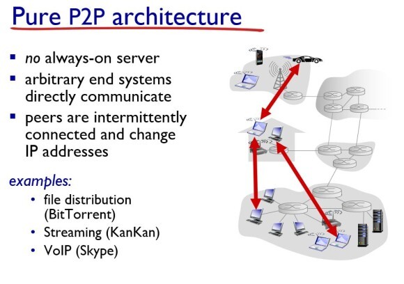  2. Application Layer (3)