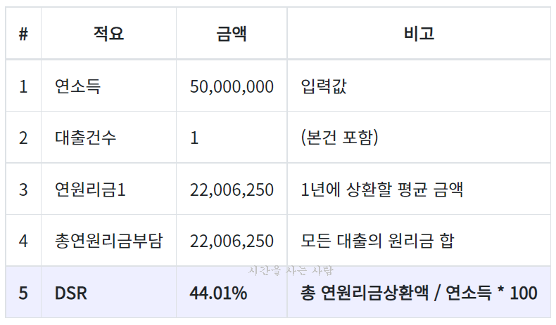  2021년 7월 1일부터 주택담보대출 완화! dsr 계산기 첨부