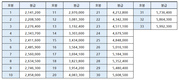 2022-국립대-교원-봉급표