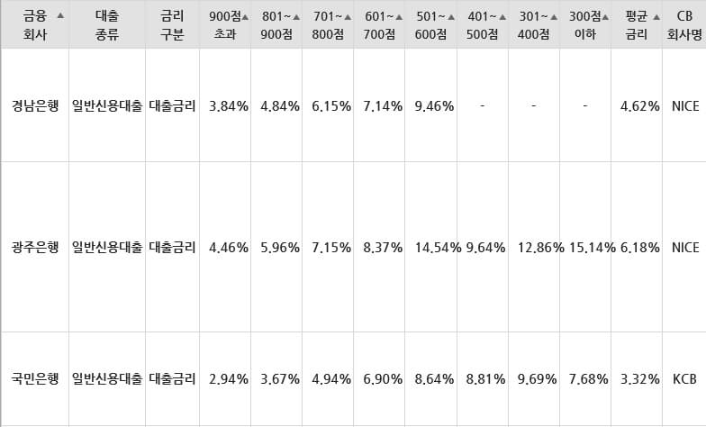  신용대출 금리 은행별 한눈에 보기