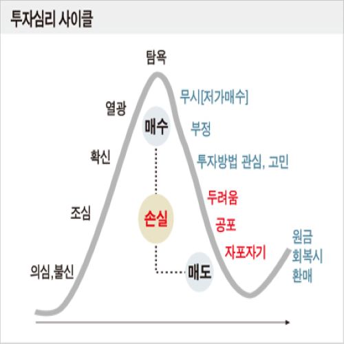  주가가 떨어지면 나타나는 5단계