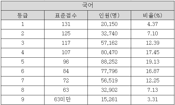 2025학년도 수능 국어 확정등급컷