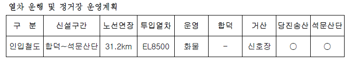 석문국가산업단지인입철도운행계획