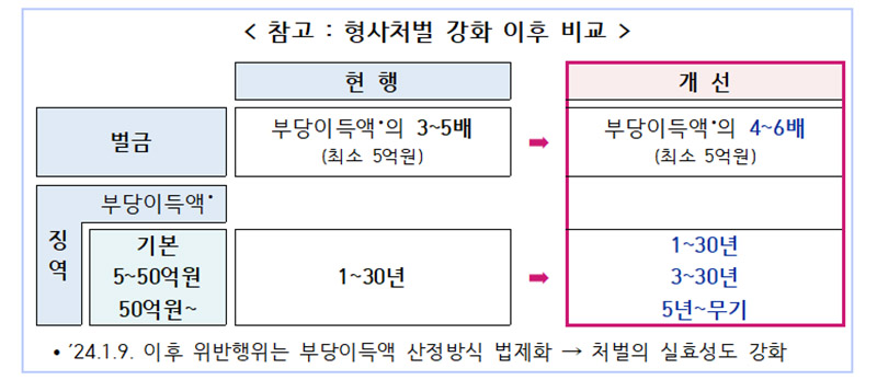 공매도 형사처벌 강화 비교