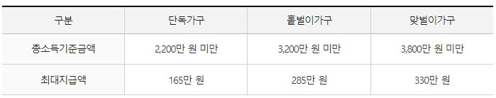 노동 보조금 아동 보조금