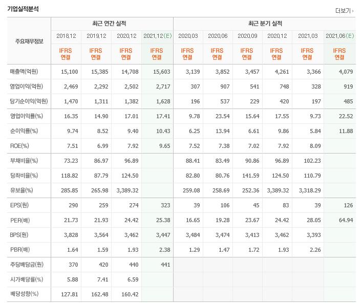 [적정매수가 구하기] 쌍용C&E