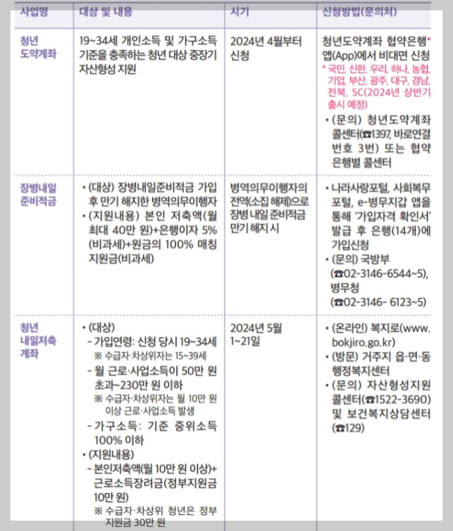 2024년 청년지원, 청년정책, 청년지원금