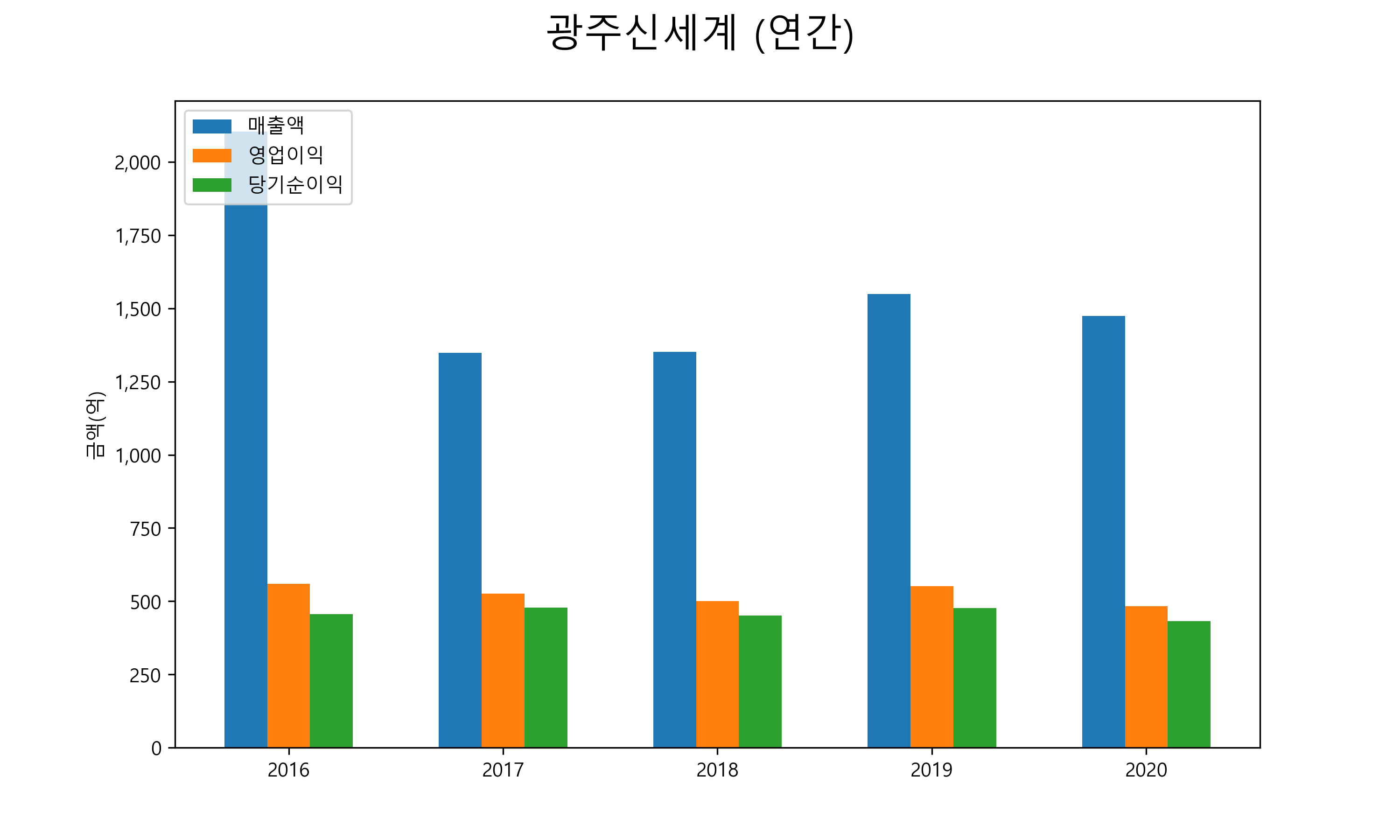  광주신세계 배당금(2021년)