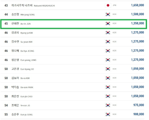 LPBA 여자 당구 선수 랭킹 순위- 2022년 3월기준 3