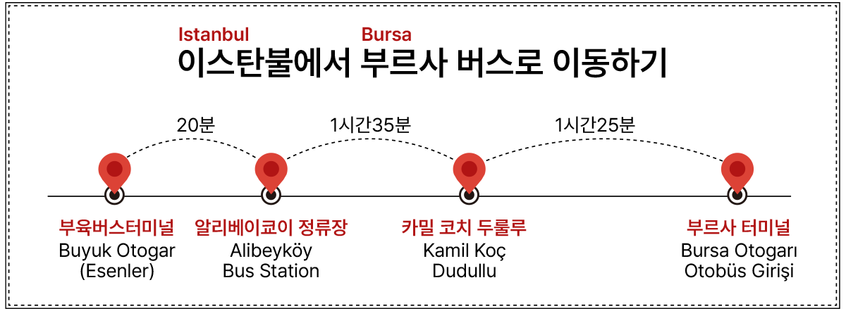 승차 및 하차 정류장