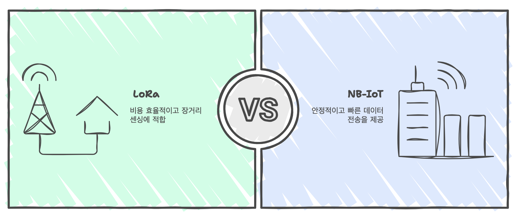 LoRa 와 NB-IoT 비교 이미지