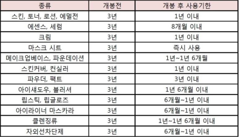  화장품 유통기한 사용기한 한눈에 보기