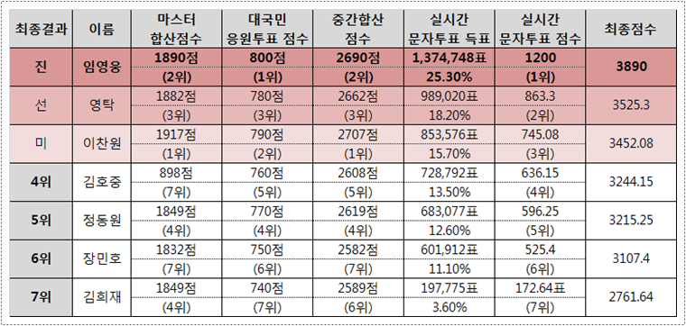  미스터트롯 결승전 실시간 문자투표 득표수