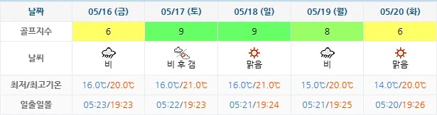 5월 13일 기준 통영동원로얄cc 날씨 안내
