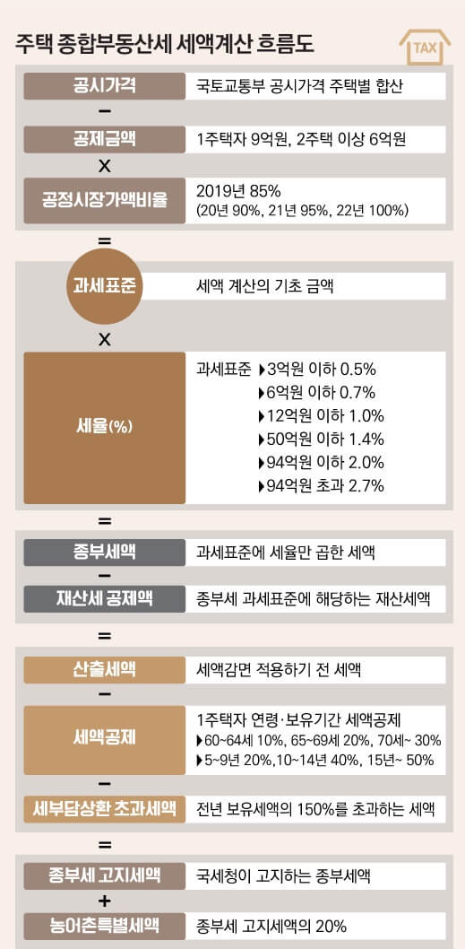 종부세 계산