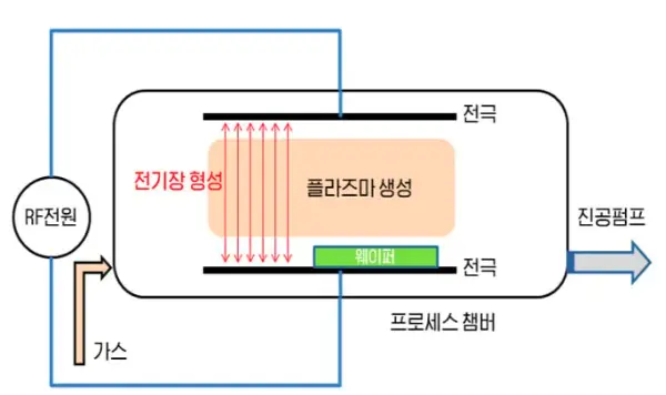 반도체공정에서의 플라즈마 적용예