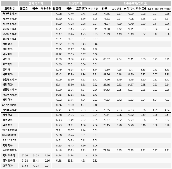 학생부교과전형 (지역인재전형) - 1