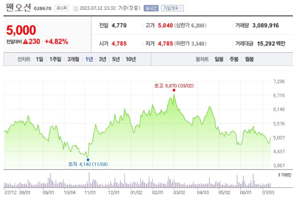 조선 관련주 팬오션 주가 전망