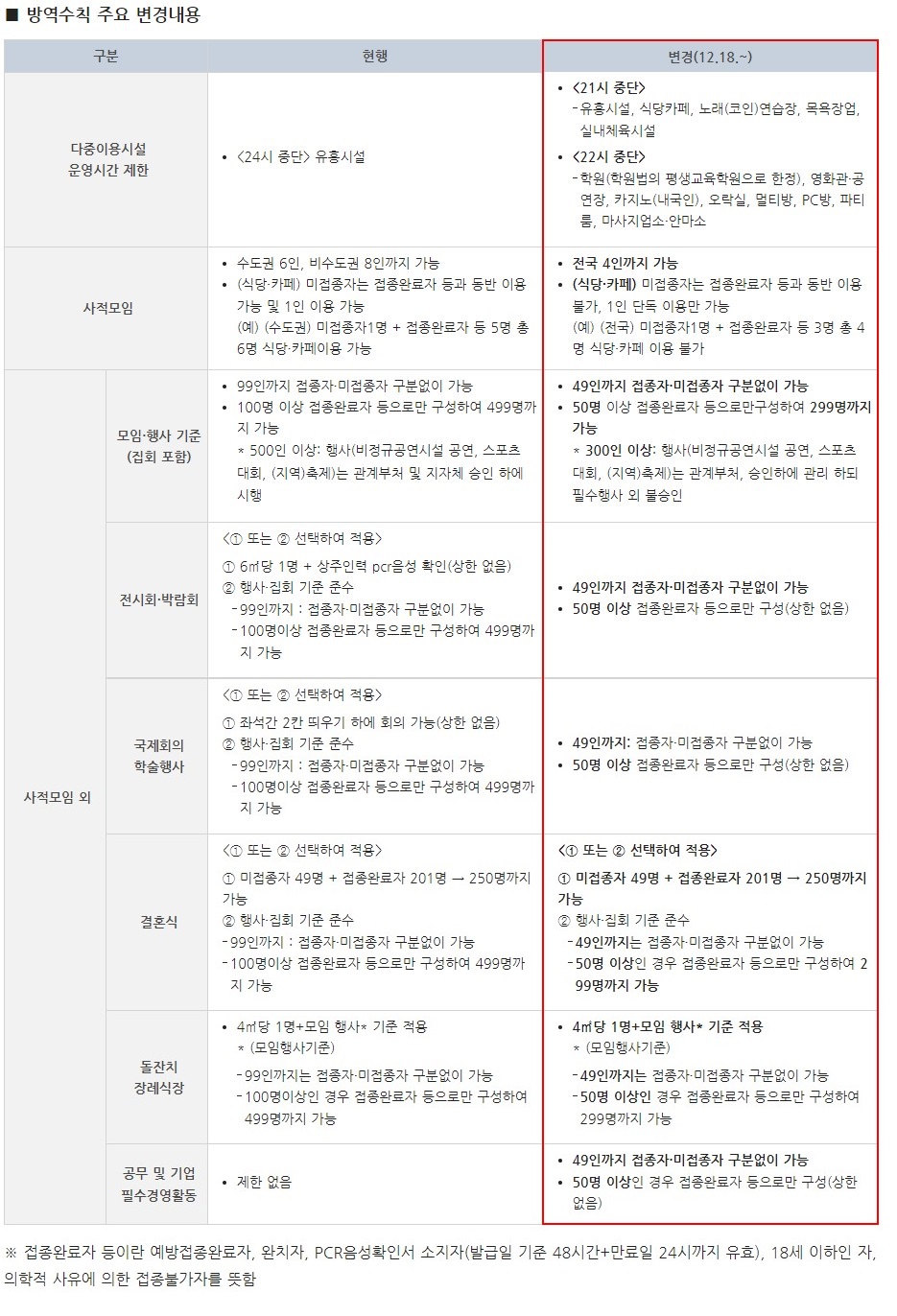  거리두기 강화, 사회적 거리두기 강화 기간, 사회적 거리두기 세부내용