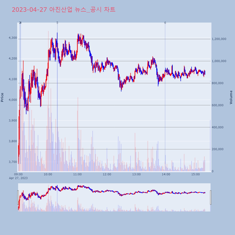 아진산업_뉴스공시차트