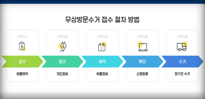 방문수거절차