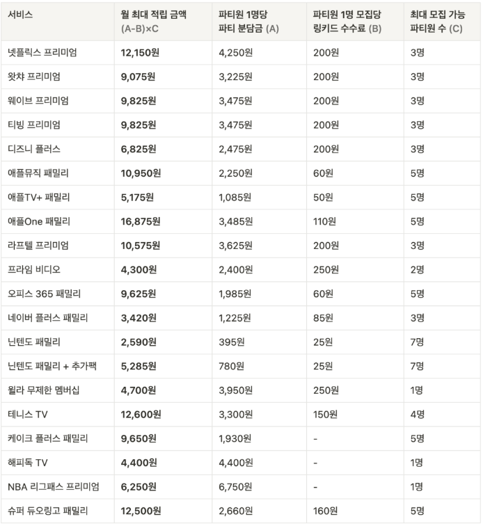 링키드 파티장 정산금 파티원 요금표