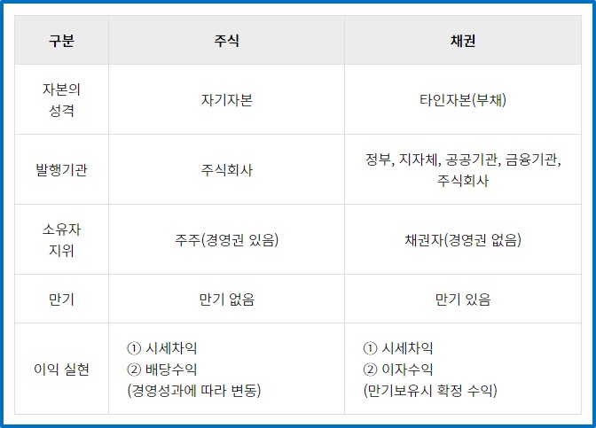 주식과채권의차이