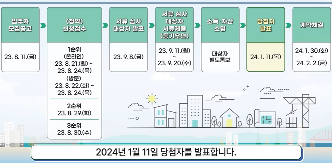 SH 임대주택 입주자 모집 절차 및 일정