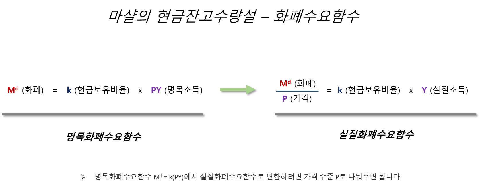 마샬의 현금잔고수량설 - 화폐수요함수