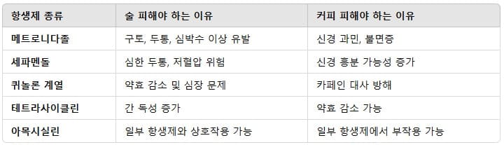 항생제별-술-커피-섭취-금지-이유