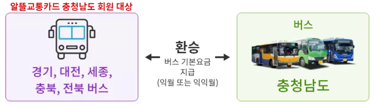 충남형알뜰교통카드(성인대상)혜택-충청남도회원대상