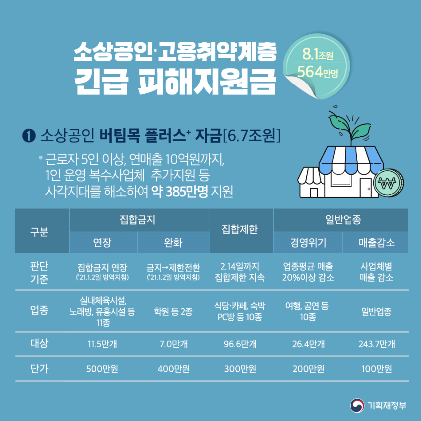  4차 재난지원금 신청 방법 바로가기