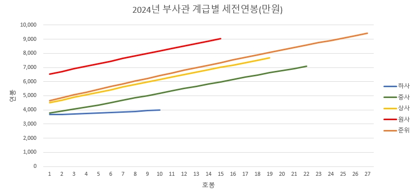 2024년-부사관-연봉
