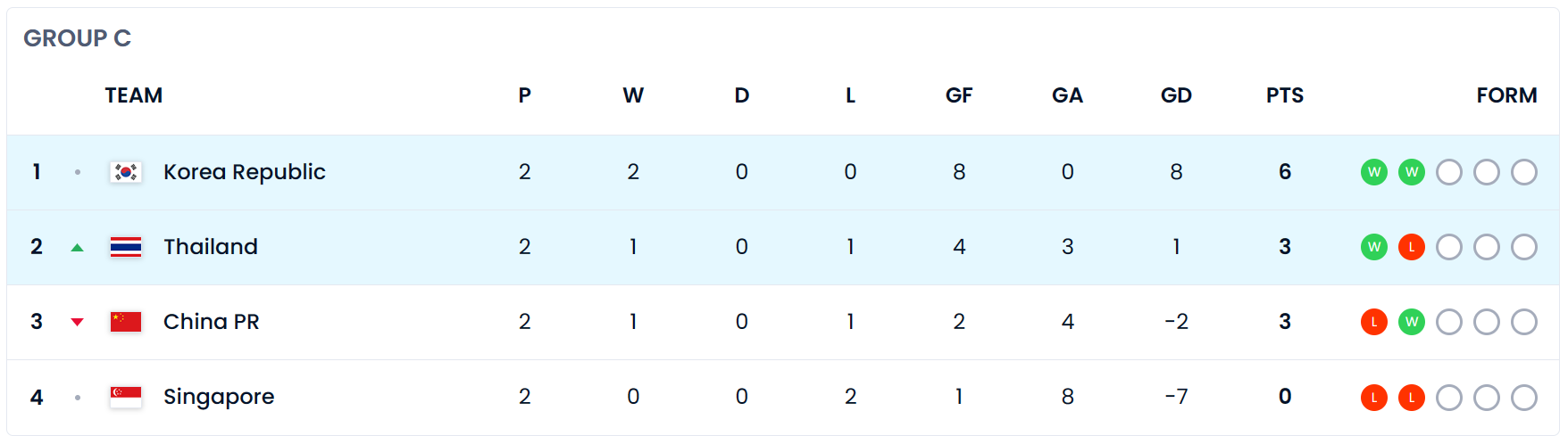 2026년 FIFA 북중미 월드컵 아시아 조별순위